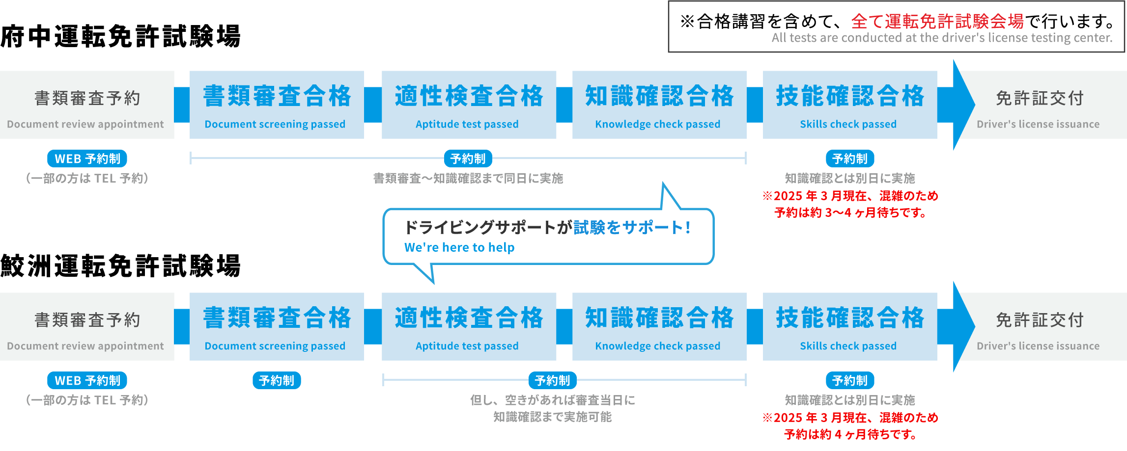 流れ